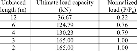 box steel beam carrying capacity|beam load capacity calculator.